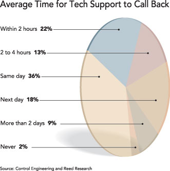 图1： 技术支持人员回电话…如图2